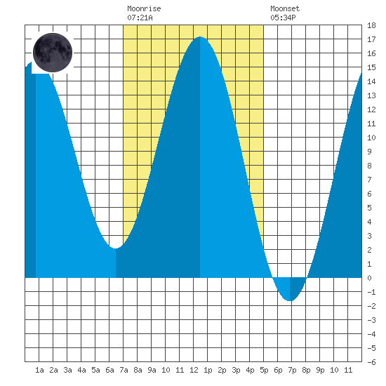 Ward Cove tide chart for Tuesday, February 17, 2026
