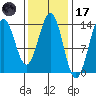 Ward Cove tide chart for Tuesday, February 17, 2026