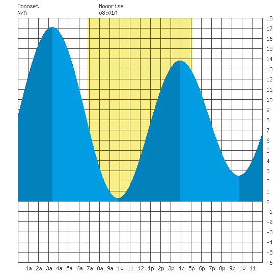 Ward Cove tide chart for Sunday, February 22, 2026