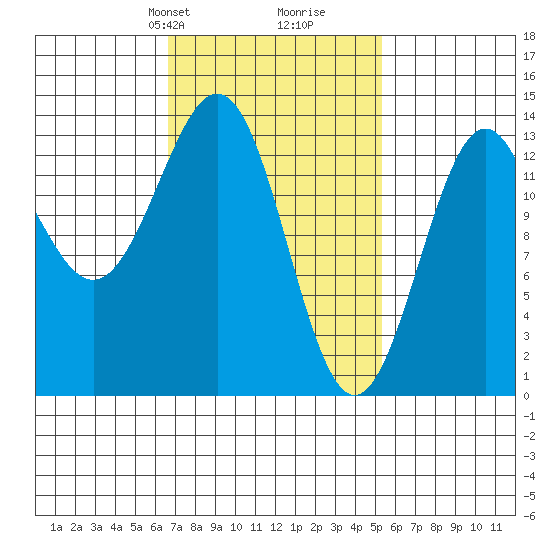 Ward Cove tide chart for Friday, February 27, 2026