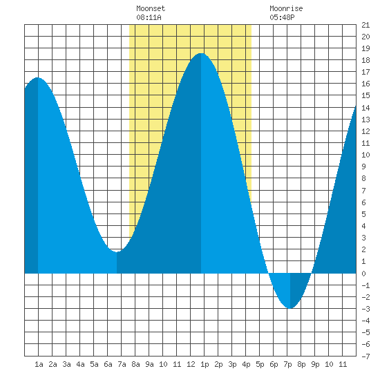 Ward Cove tide chart for Monday, February 2, 2026