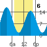 Ward Cove tide chart for Friday, February 6, 2026