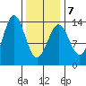 Ward Cove tide chart for Saturday, February 7, 2026