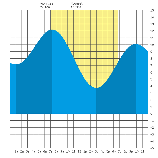 Ward Cove tide chart for Thursday, March 12, 2026