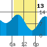 Ward Cove tide chart for Friday, March 13, 2026