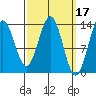 Ward Cove tide chart for Tuesday, March 17, 2026