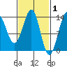Ward Cove tide chart for Sunday, March 1, 2026