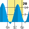 Ward Cove tide chart for Friday, March 20, 2026