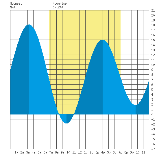 Ward Cove tide chart for Sunday, March 22, 2026