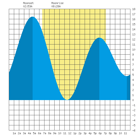 Ward Cove tide chart for Tuesday, March 24, 2026