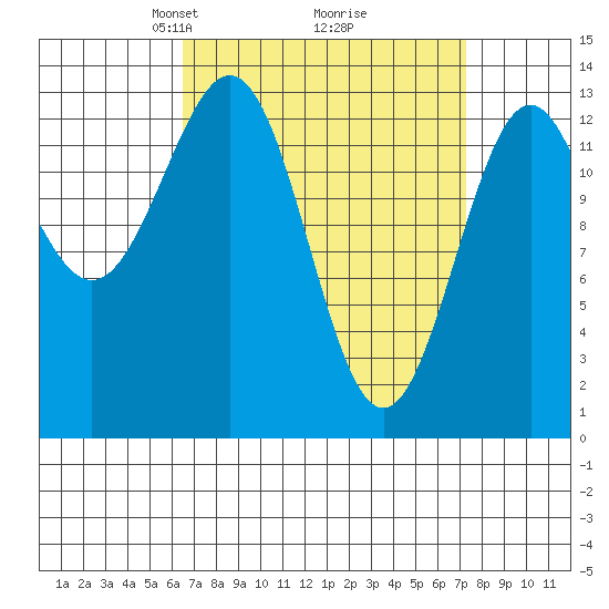 Ward Cove tide chart for Friday, March 27, 2026