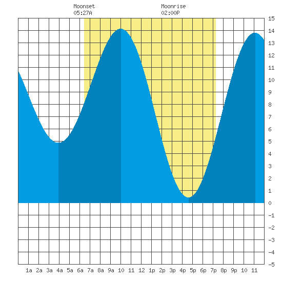 Ward Cove tide chart for Saturday, March 28, 2026