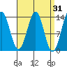 Ward Cove tide chart for Tuesday, March 31, 2026