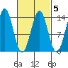 Ward Cove tide chart for Thursday, March 5, 2026