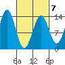 Ward Cove tide chart for Saturday, March 7, 2026