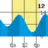 Ward Cove tide chart for Sunday, April 12, 2026