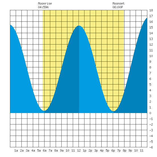 Ward Cove tide chart for Wednesday, April 15, 2026