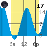 Ward Cove tide chart for Friday, April 17, 2026