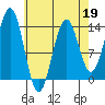 Ward Cove tide chart for Sunday, April 19, 2026