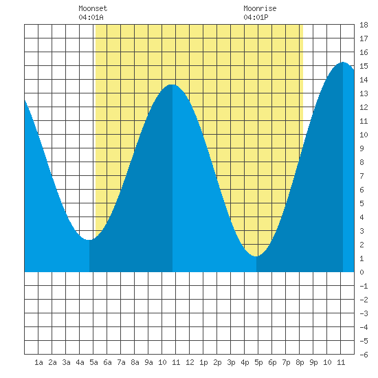 Ward Cove tide chart for Monday, April 27, 2026