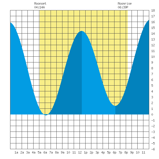Ward Cove tide chart for Wednesday, April 29, 2026
