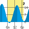 Ward Cove tide chart for Thursday, April 2, 2026