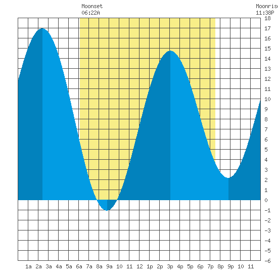 Ward Cove tide chart for Saturday, April 4, 2026