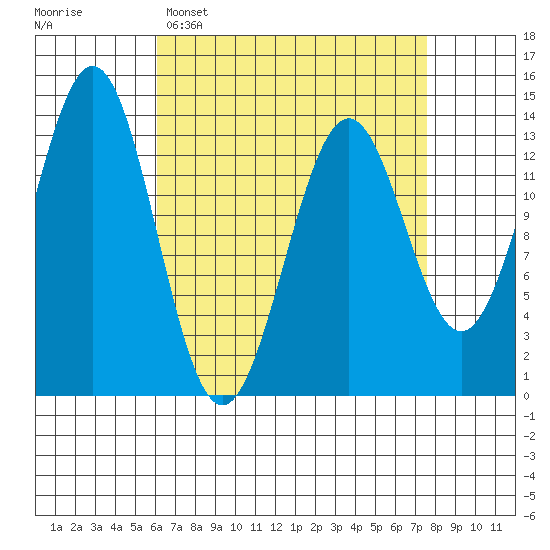 Ward Cove tide chart for Sunday, April 5, 2026