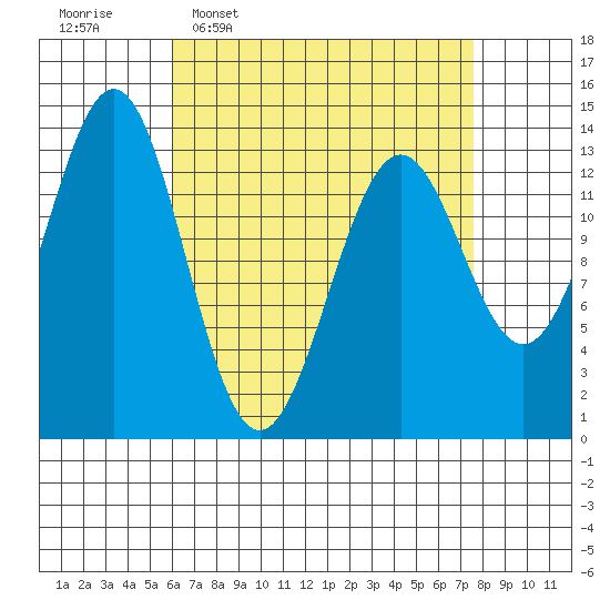 Ward Cove tide chart for Monday, April 6, 2026