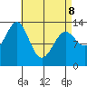 Ward Cove tide chart for Wednesday, April 8, 2026