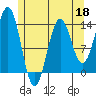 Ward Cove tide chart for Monday, May 18, 2026