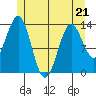 Ward Cove tide chart for Thursday, May 21, 2026