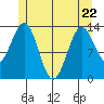 Ward Cove tide chart for Friday, May 22, 2026