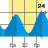Ward Cove tide chart for Sunday, May 24, 2026