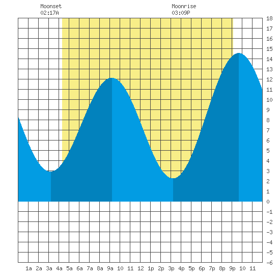 Ward Cove tide chart for Monday, May 25, 2026