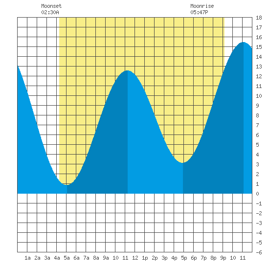 Ward Cove tide chart for Wednesday, May 27, 2026