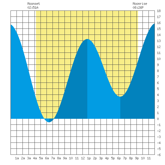 Ward Cove tide chart for Friday, May 29, 2026