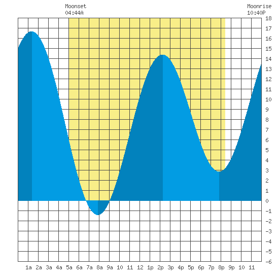 Ward Cove tide chart for Saturday, May 2, 2026