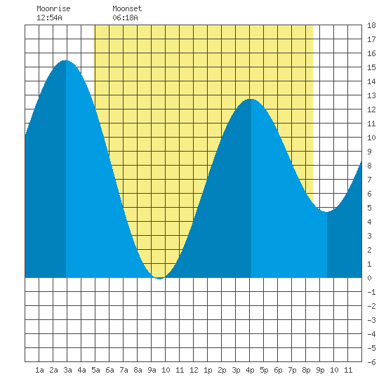 Ward Cove tide chart for Tuesday, May 5, 2026