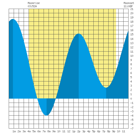Ward Cove tide chart for Monday, June 15, 2026
