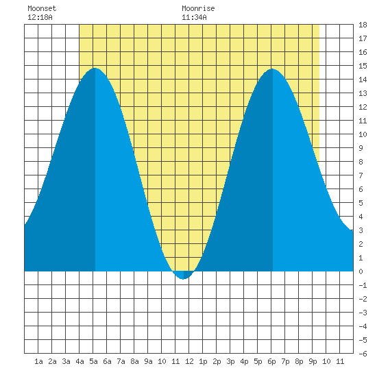 Ward Cove tide chart for Saturday, June 20, 2026