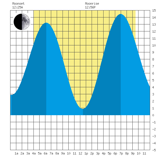 Ward Cove tide chart for Sunday, June 21, 2026