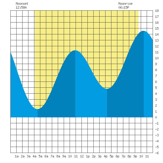 Ward Cove tide chart for Thursday, June 25, 2026