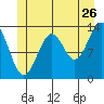 Ward Cove tide chart for Friday, June 26, 2026