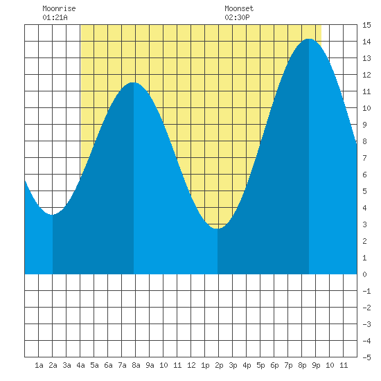 Ward Cove tide chart for Tuesday, June 9, 2026