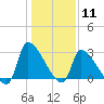 Pawleys Island South tide chart for Monday, January 11, 2021