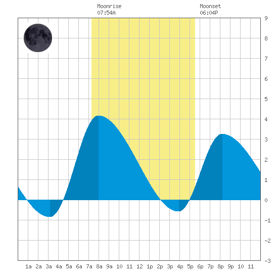 Pawleys Island South tide chart for Wednesday, January 13, 2021