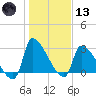 Pawleys Island South tide chart for Wednesday, January 13, 2021