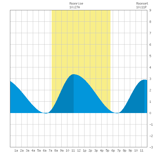 Pawleys Island South tide chart for Sunday, January 17, 2021