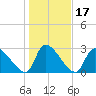 Pawleys Island South tide chart for Sunday, January 17, 2021